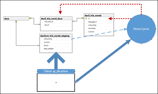 trie-with-data-db-integration-process